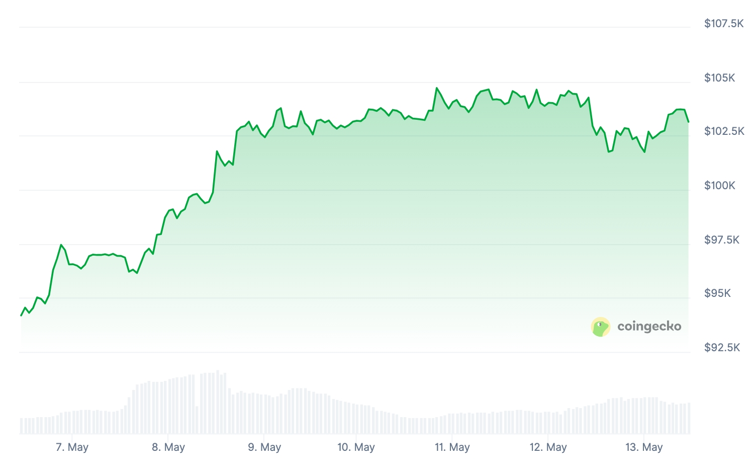 BTC Price chart