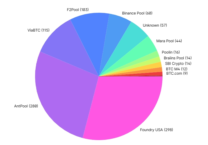 Blocks Produced (Last 7 Days)