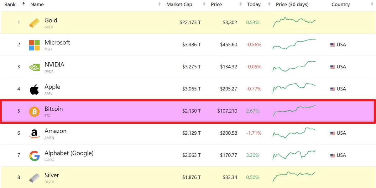Bitcoin Hits $109,856, Surpasses Amazon and Google to Become Fifth-Largest Asset and Eighth-Largest Currency