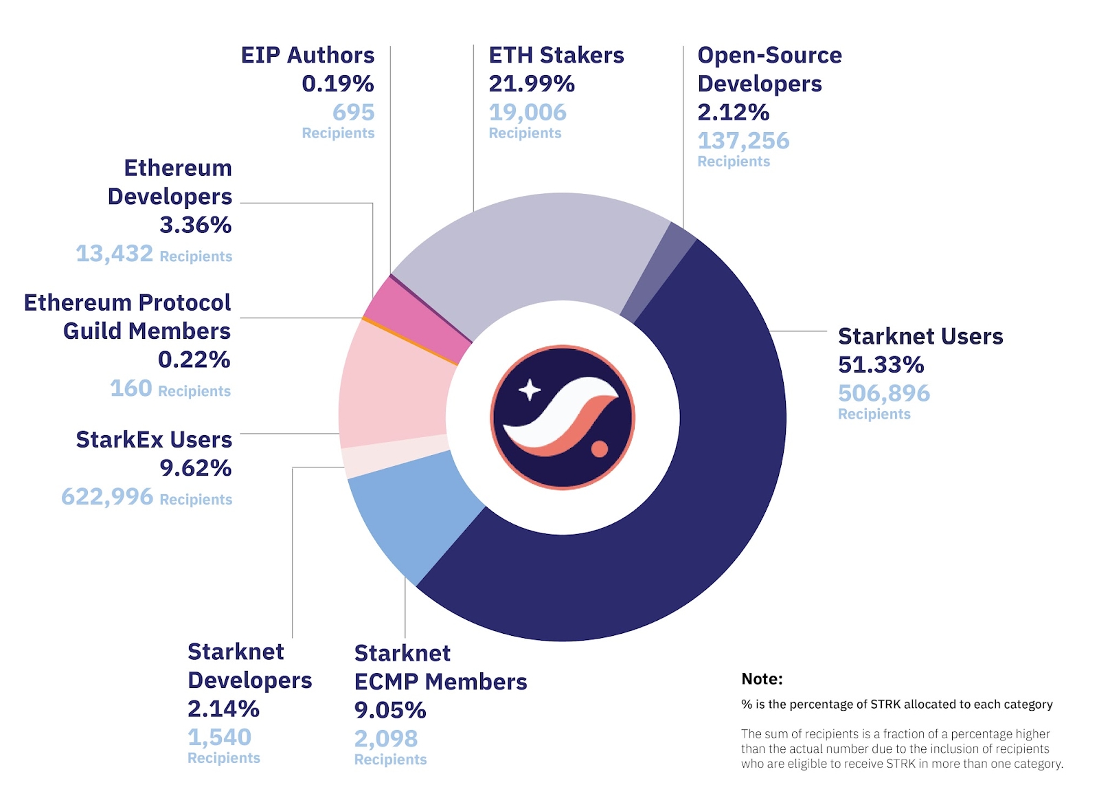 Initial STRK Allocations