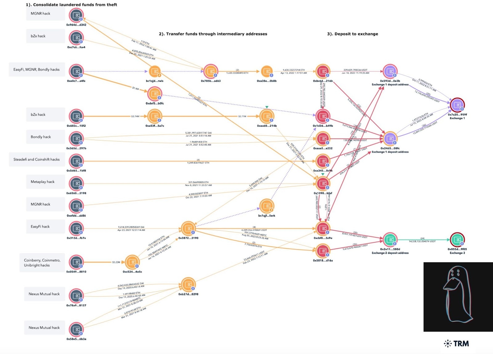 chart showing the flow of assets