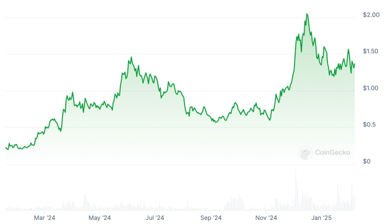 ONDO Price chart