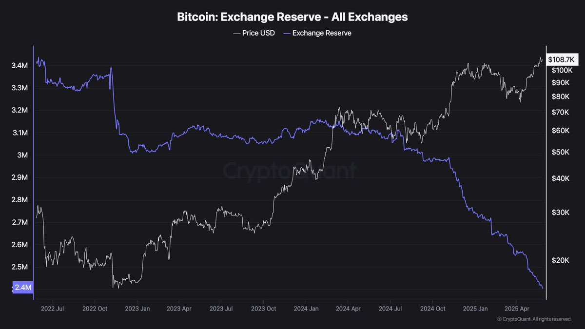 Bitcoin Supply on Exchanges Hits Record Low at 12% as ETFs Drain 1.2M BTC and OTC Balances Drop to 115K BTC