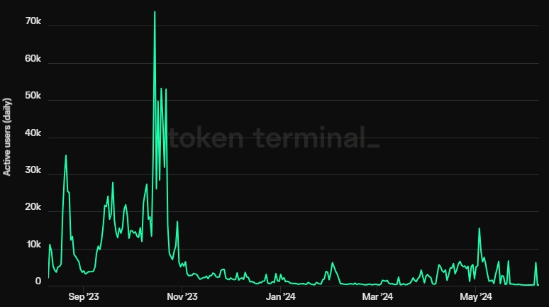 Friendtech Daily Active Users
