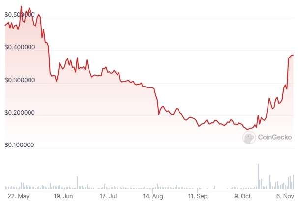 BLUR Price chart