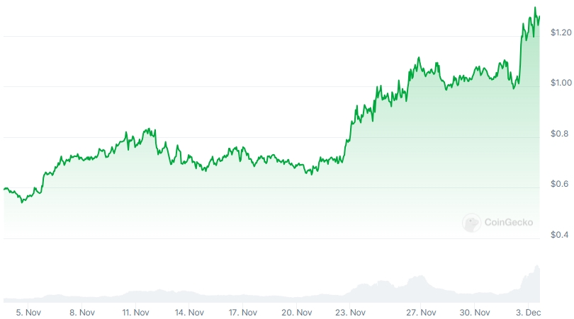 FTM Price chart
