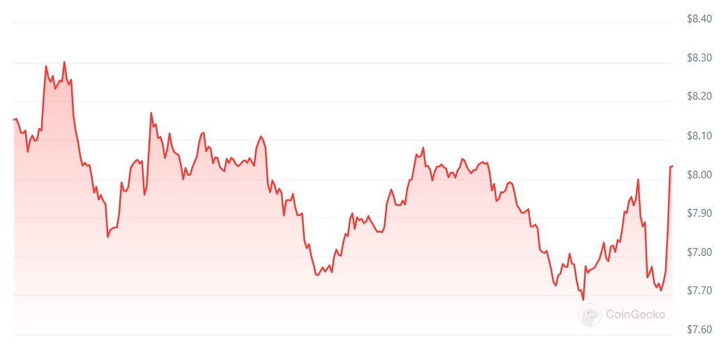 WLD Price chart