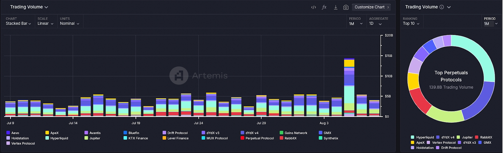 Perpetuals Trading Volumes chart