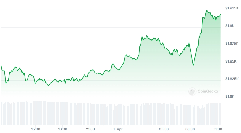 ETH Price chart