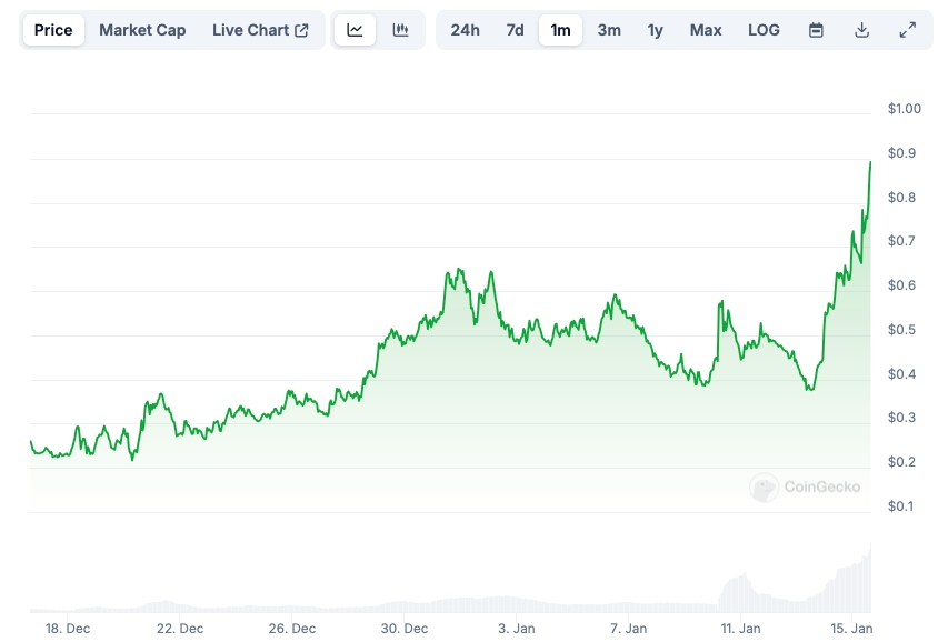 AIXBT Chart