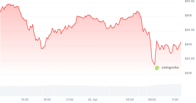 BTC Price chart