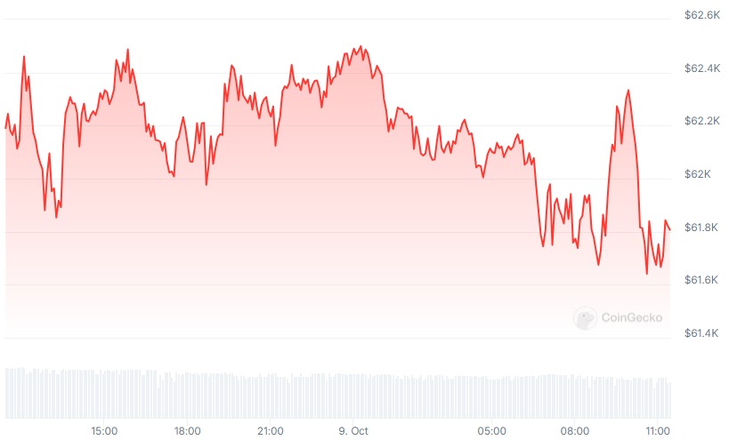 BTC Price chart