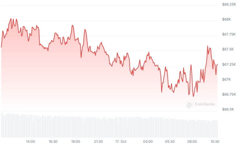 BTC Price chart