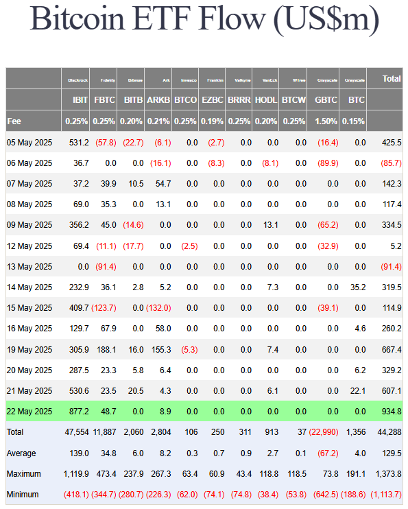 Bitcoin ETFs Log $3.2B May Inflows, BlackRock's IBIT Leads With $877M Daily, 636K BTC Holdings