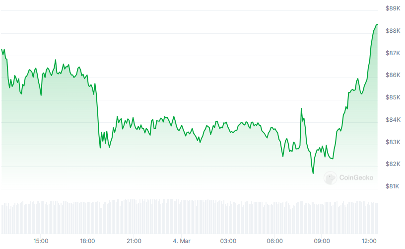 BTC Price chart