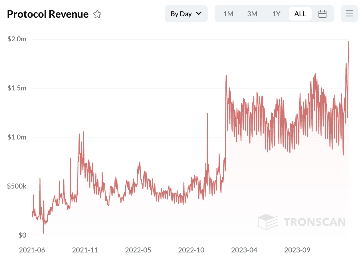 Tron Protocol Revenue chart