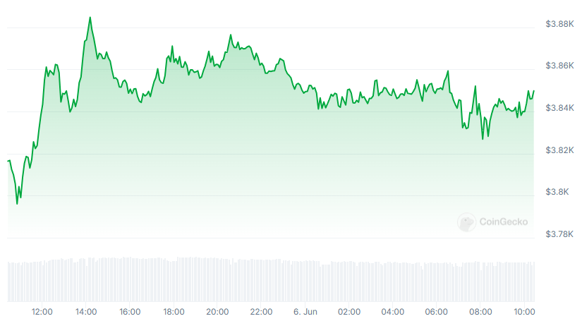 ETH Price chart