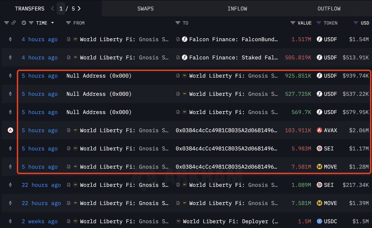 Trump-Backed World Liberty Financial Launches Snapshot Vote to Airdrop Free USD1 Stablecoin After Falcon Finance Deposits and 2.05M USDf Minted
