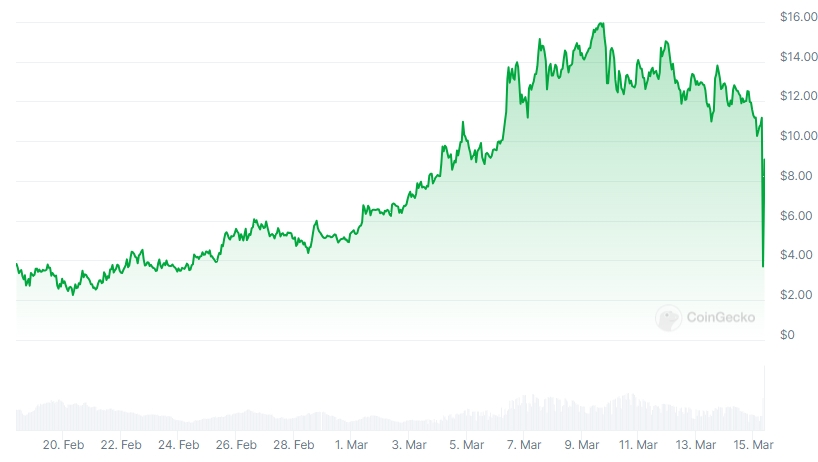 NMT Price Since Launch