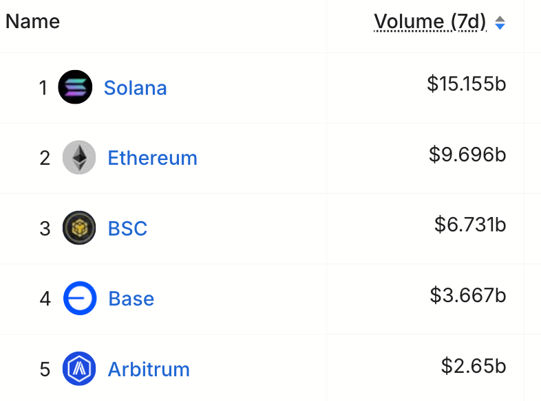 Solana Hits $145, Leads With $42.85B DEX Volume and 222% More Revenue Than Ethereum, BNB