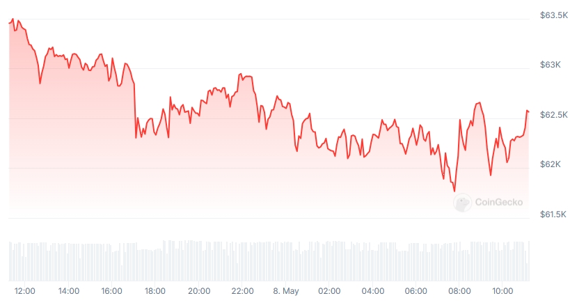 BTC Price chart