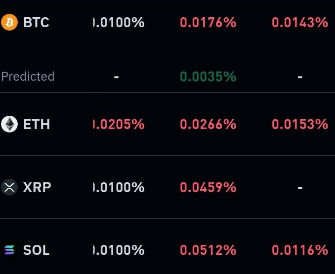 Perpetual Funding Rates As Of 3AM ET on Nov 2
