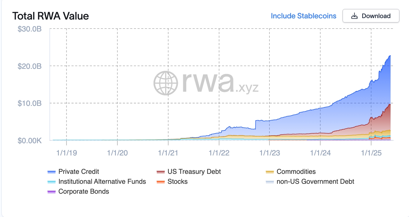 RWA Market Capitalization chart