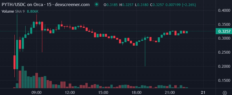 PYTH Price chart
