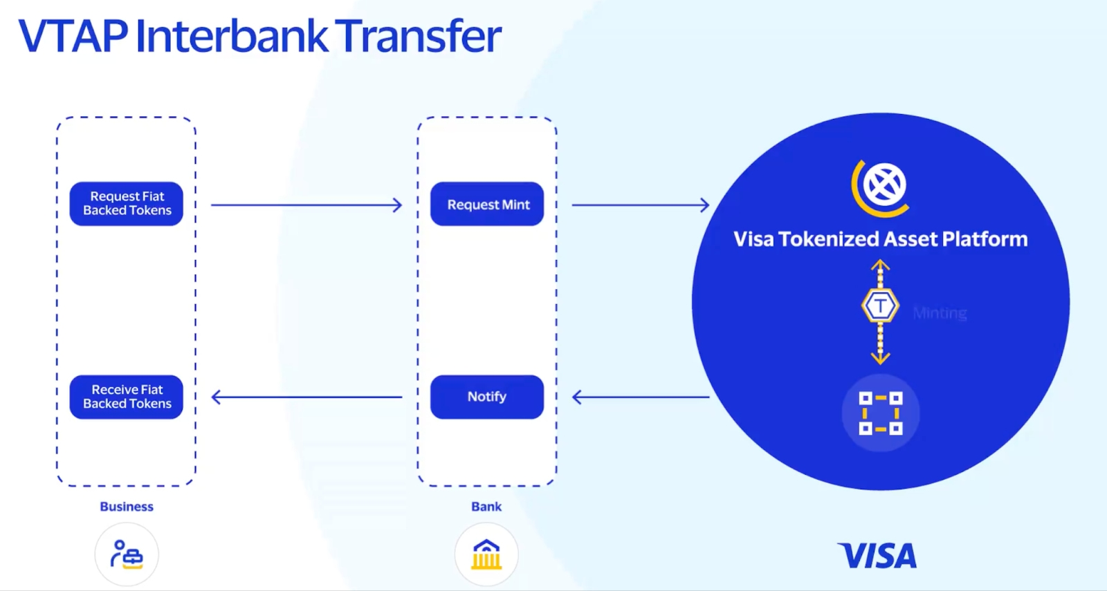 VTAP Transfer - Visa
