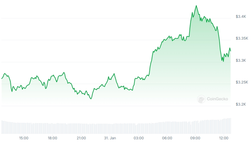 ETH Price chart