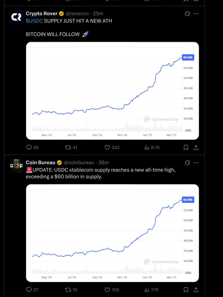 USDC Stablecoin Supply Surpasses $60 Billion Market Cap, Doubling from $30B in March 2024