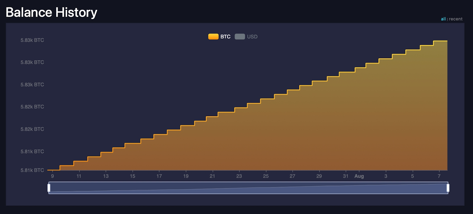El Salvador BTC Holdings chart