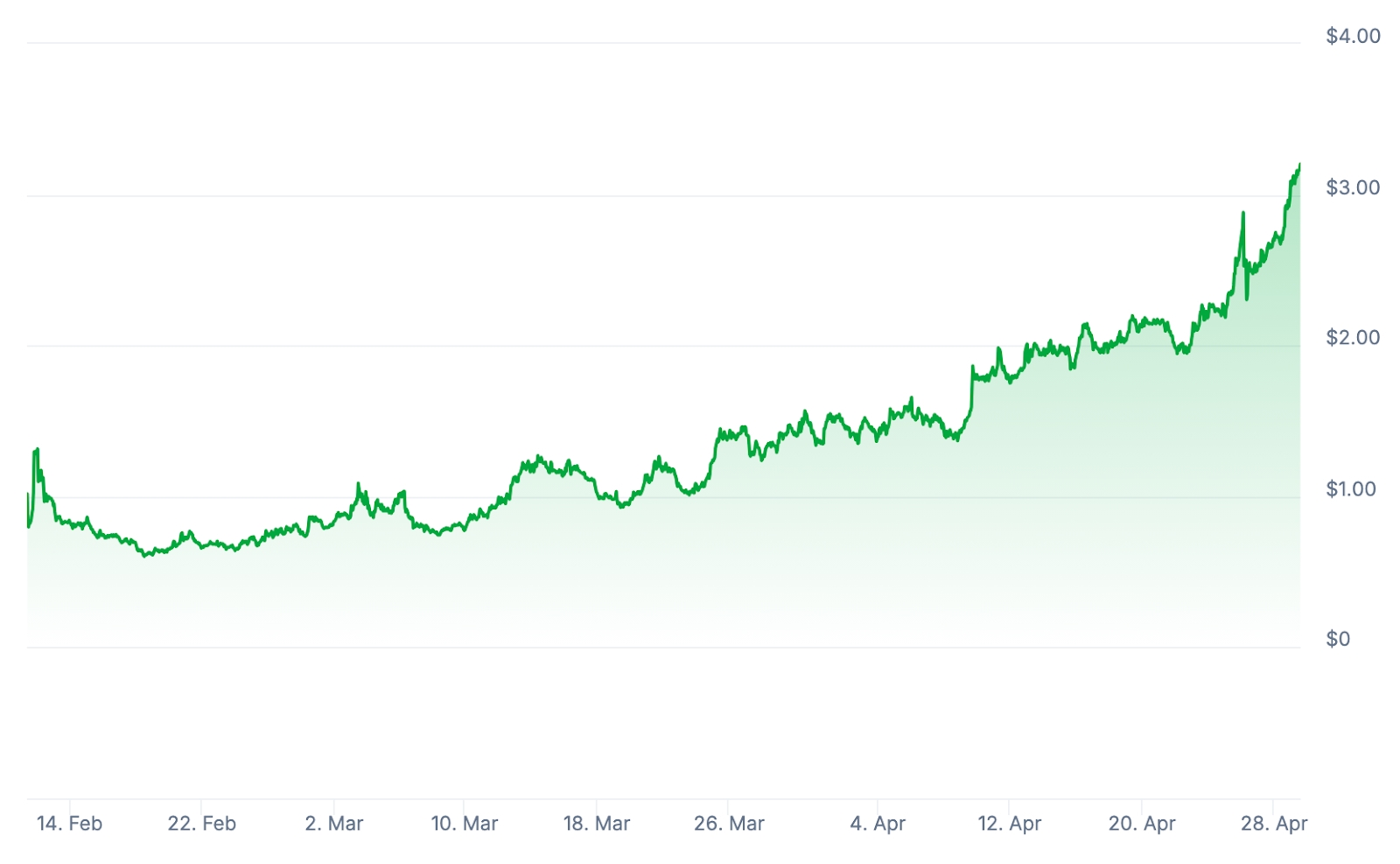 LAYER Price chart