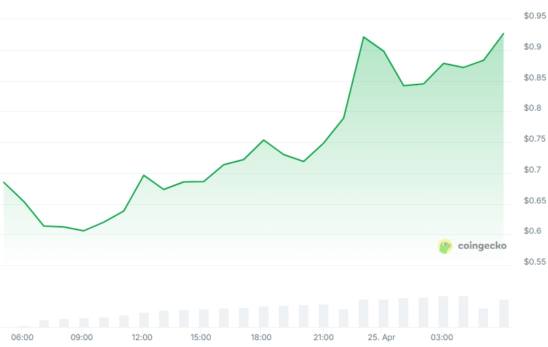 INIT Price chart
