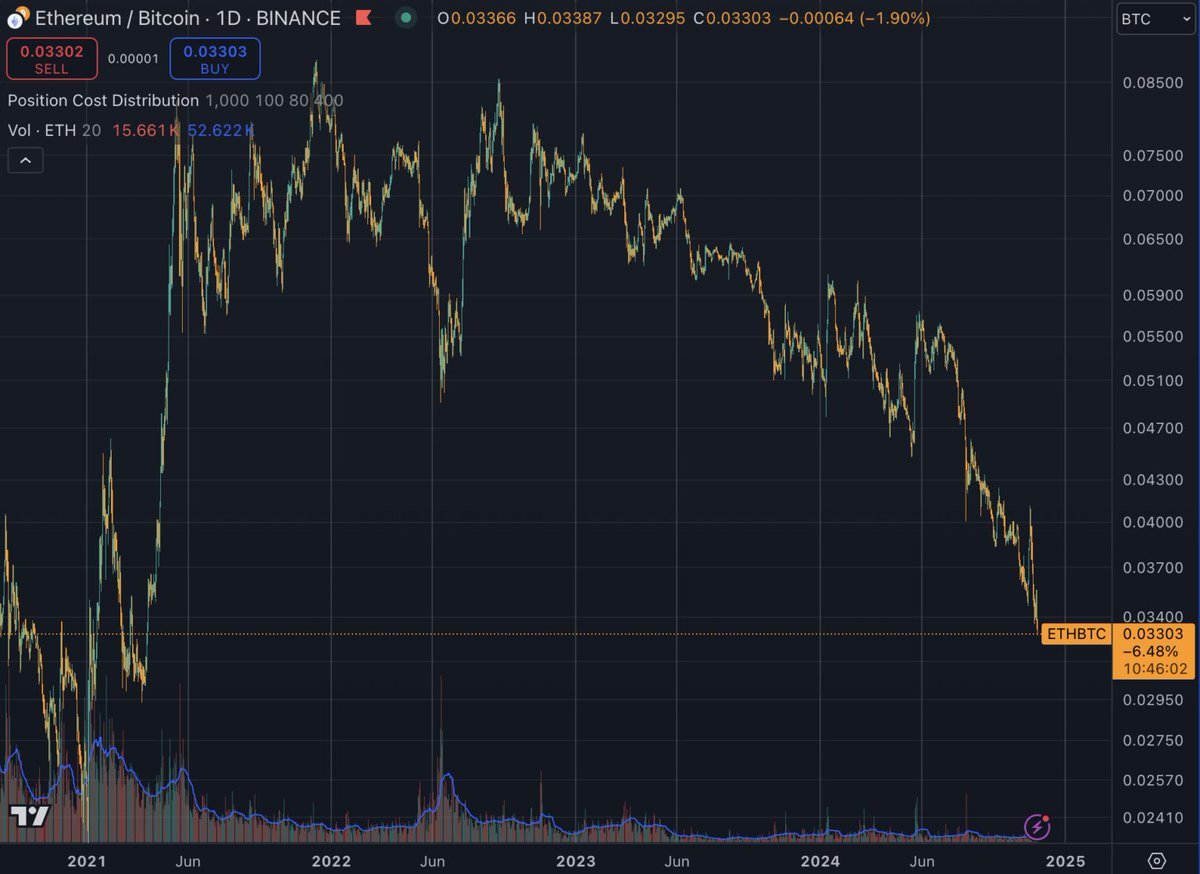 ETH/BTC Ratio Hits New Cycle Low at 0.032, 4-Year Low Against Bitcoin