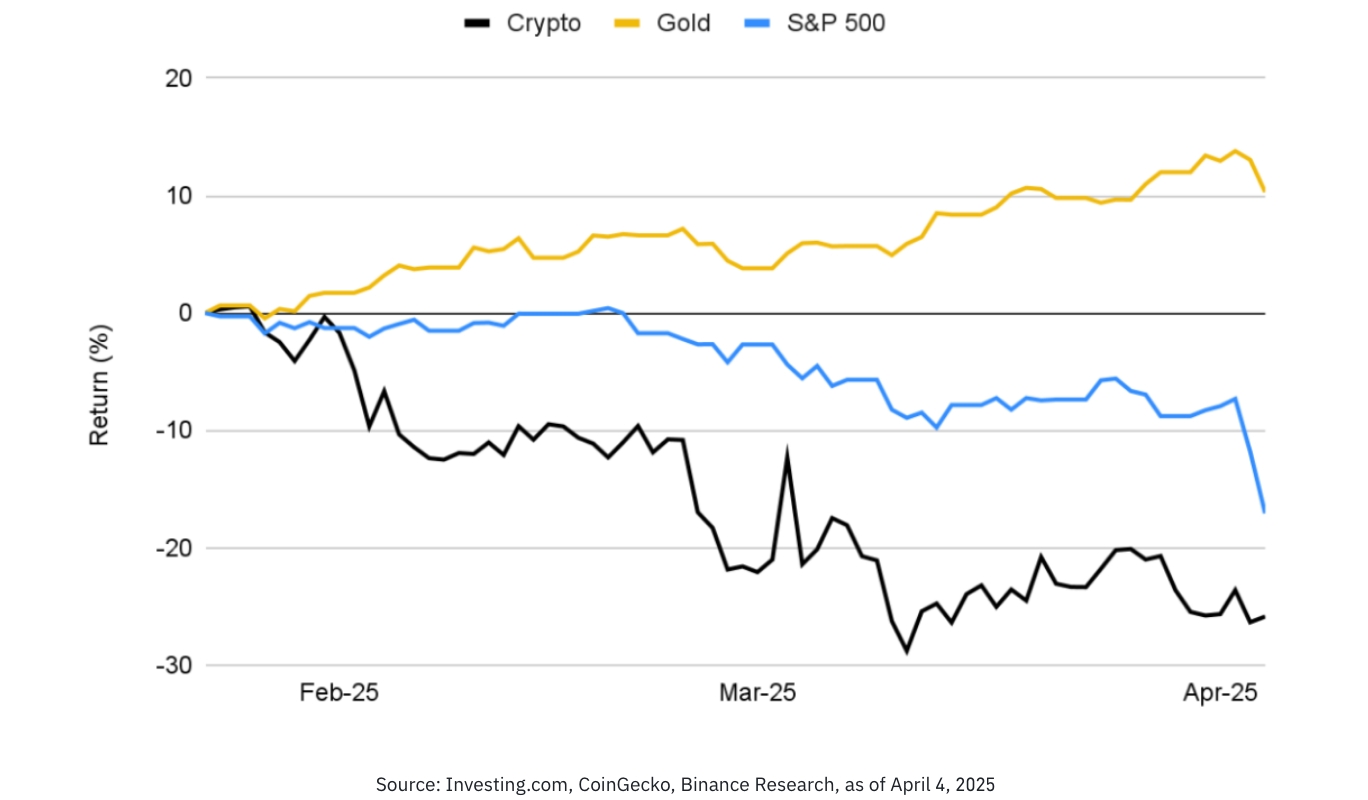 BTC vs Gold and S&P500 chart