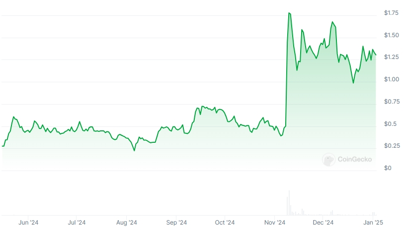 DRIFT Price chart