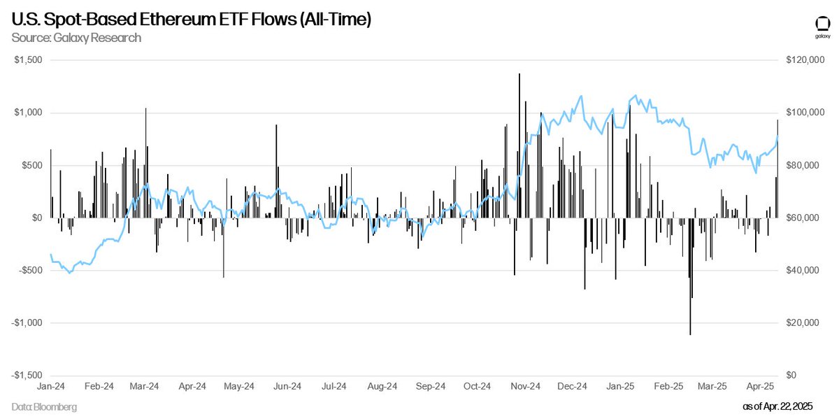 U.S. Bitcoin ETFs Record $936M Inflows on April 22, Led by ARK 21Shares, Fidelity, and BlackRock; Ethereum ETFs Gain $38.8M