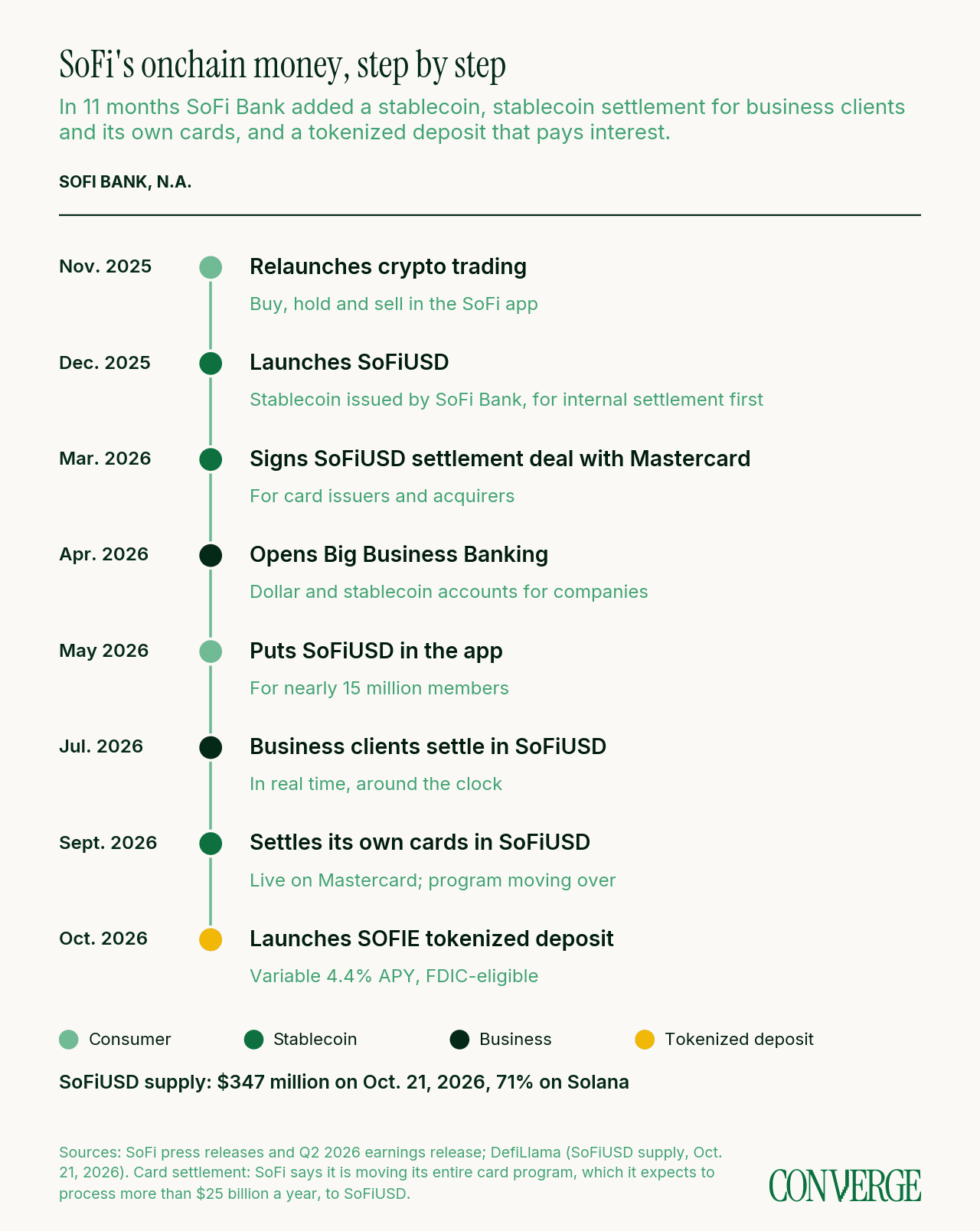 Timeline of SoFi Bank's onchain money products from November 2025 to October 2026: crypto trading relaunch, the SoFiUSD stablecoin, a Mastercard settlement deal, Big Business Banking, SoFiUSD in the consumer app, business settlement in SoFiUSD, card settlement in SoFiUSD and the SOFIE tokenized deposit. SoFiUSD supply was $347 million on Oct. 21, 2026, 71% on Solana.
