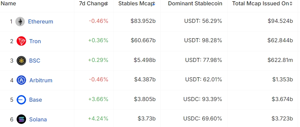 Stablecoin Mcap by Chain table