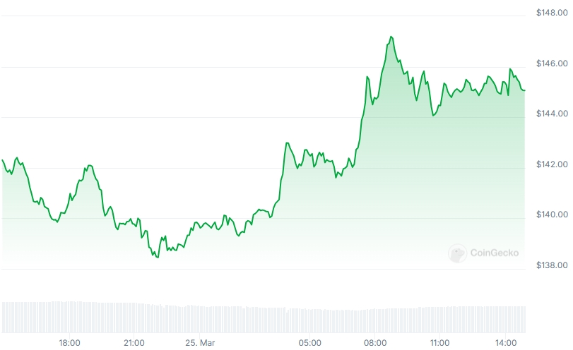 SOL Price chart