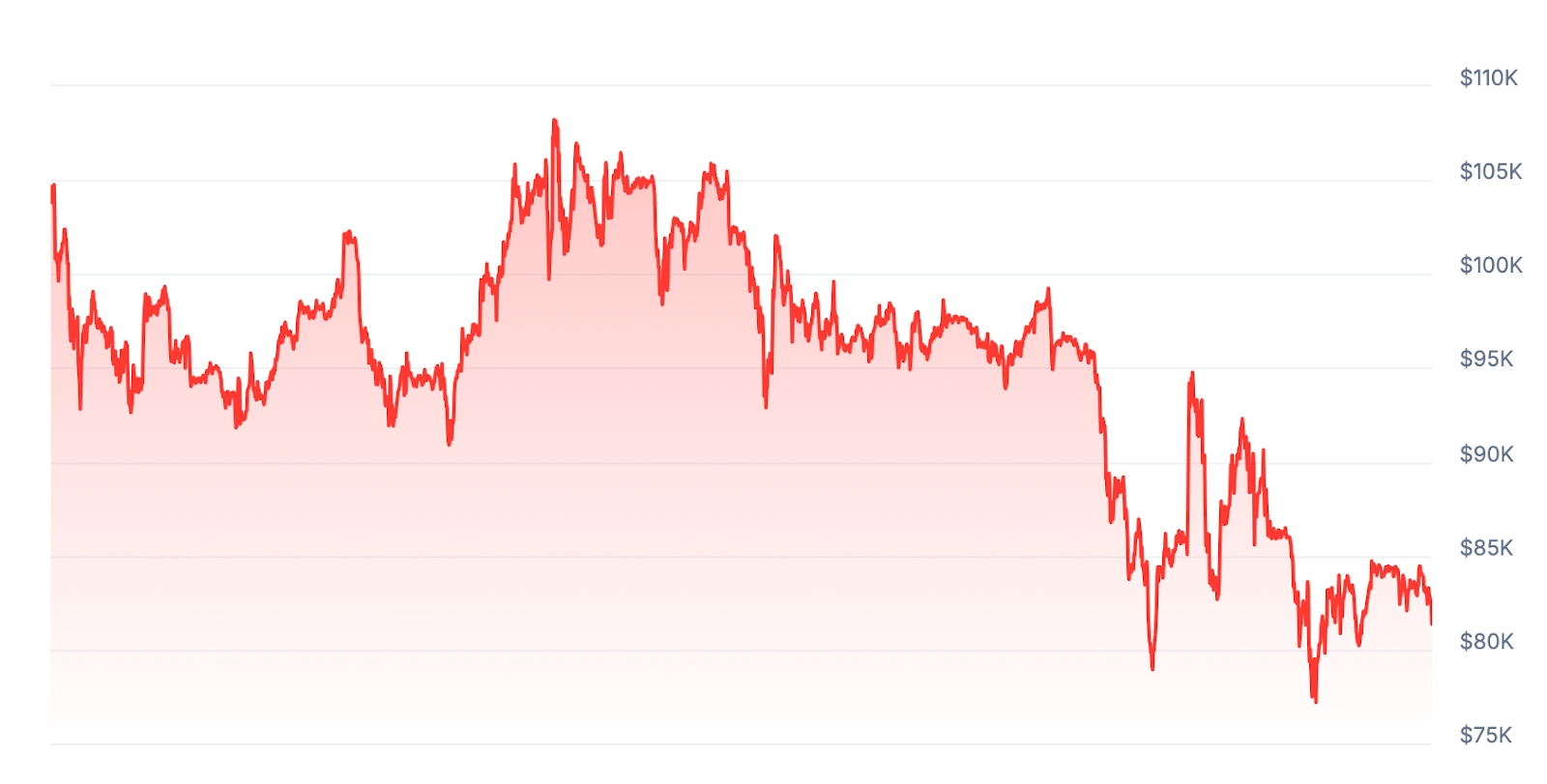 BTC Price chart