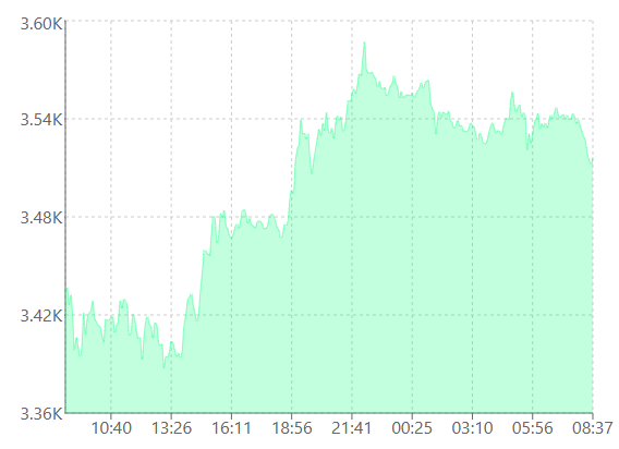 ETH Price chart