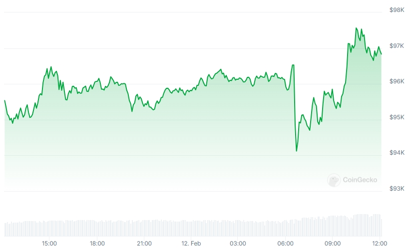 BTC Price chart