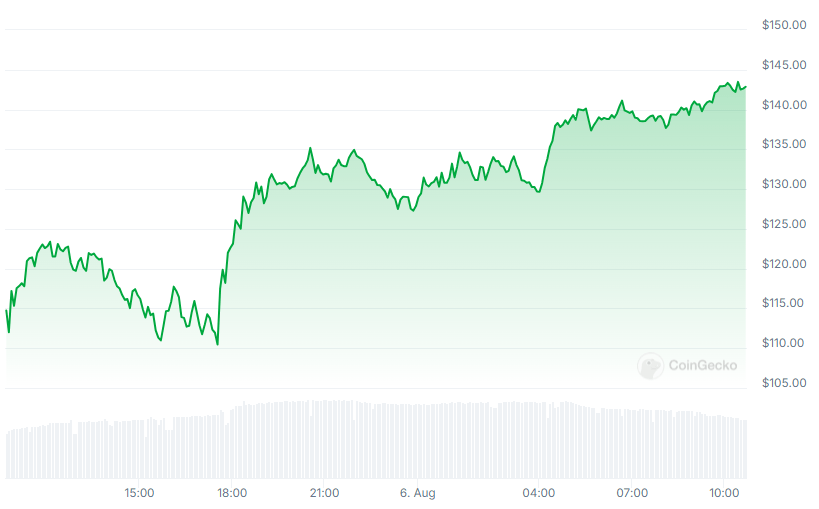 SOL Price chart