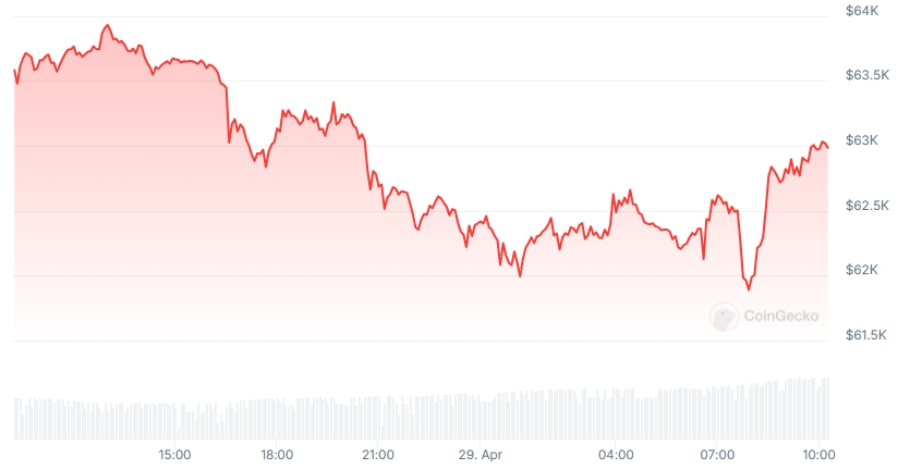 BTC Price chart