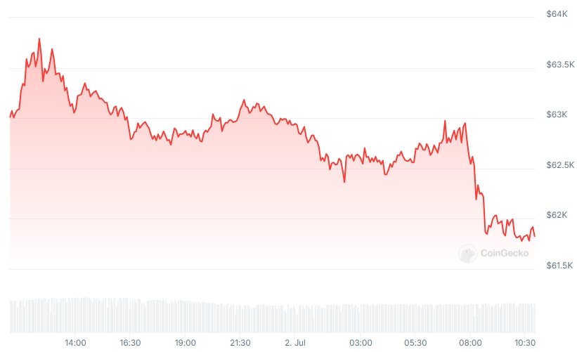 BTC Price chart