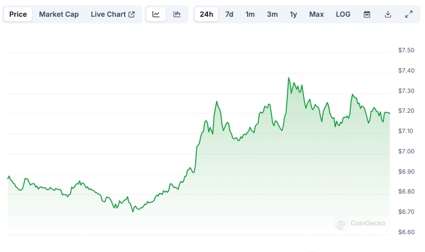 APT Price chart