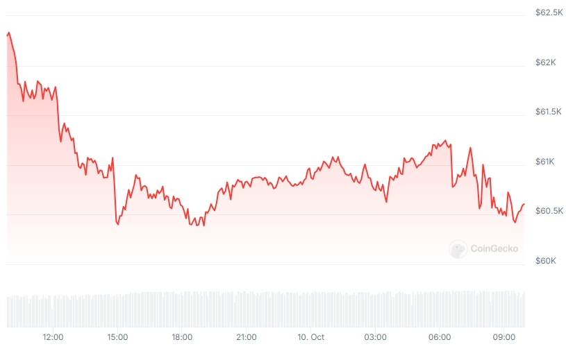 BTC Price chart