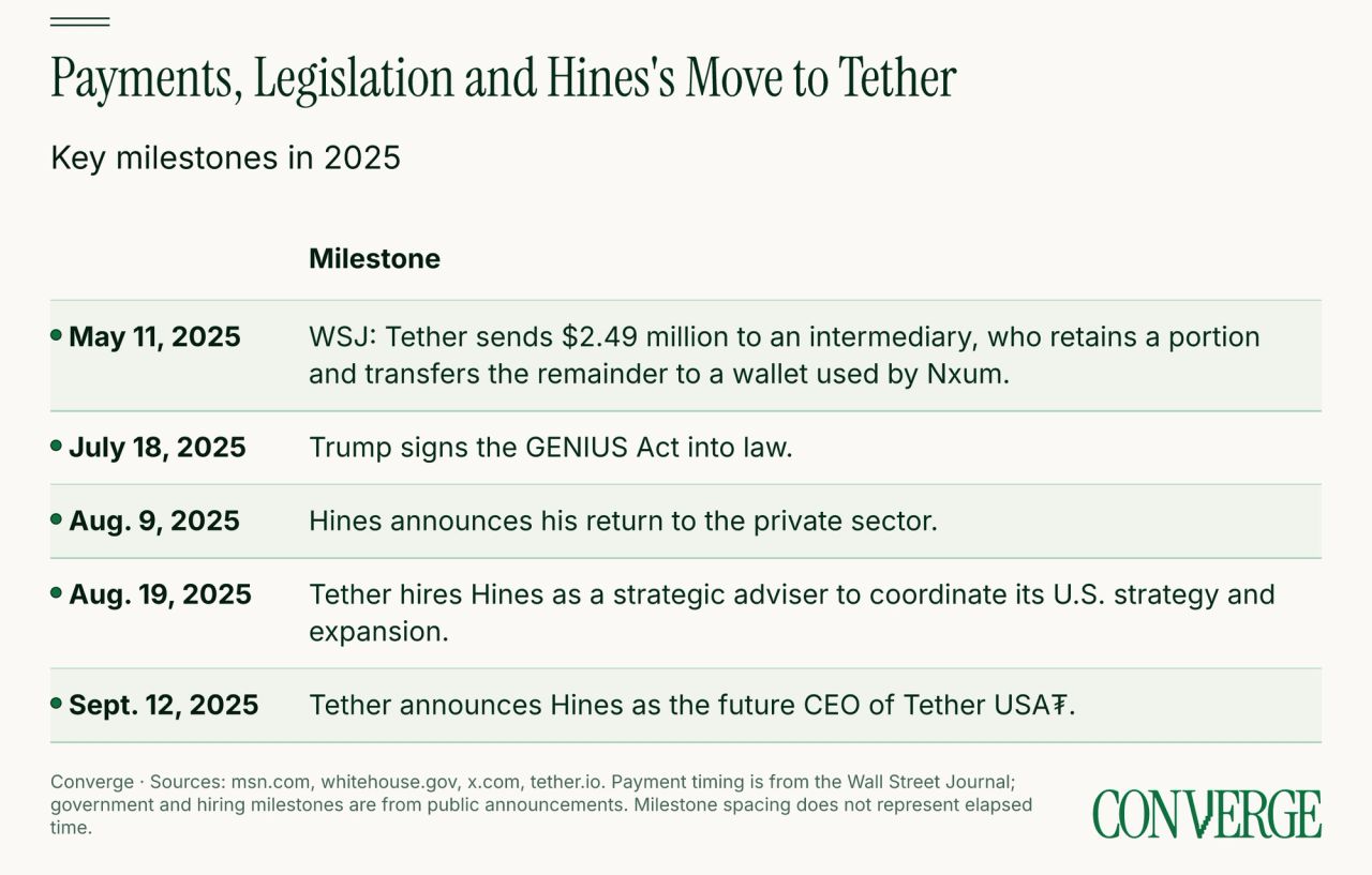 A timeline places the first reported Tether payment before the GENIUS Act signing, followed by Hines's departure from government and appointments at Tether.